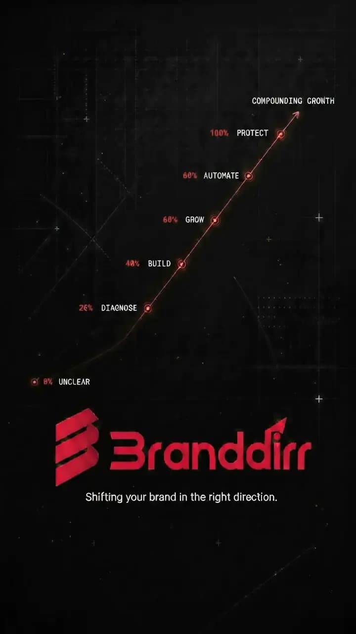 The Branddirr growth trajectory: unclear, then diagnose, build, grow, automate, protect, compounding growth.